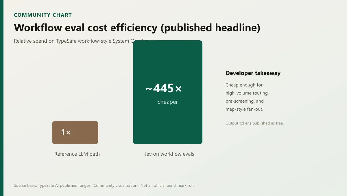Column chart showing about 445 times cheaper for Jev versus a 1 times reference LLM path on workflow evaluations
