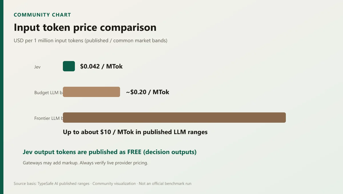 Horizontal bar chart comparing Jev input price of 0.042 dollars per million tokens against budget and frontier LLM bands